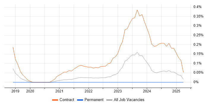 Job vacancy trend for Project Manager - Cybersecurity in Birmingham