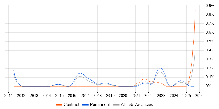 Job vacancy trend for Cybersecurity Specialist in Birmingham