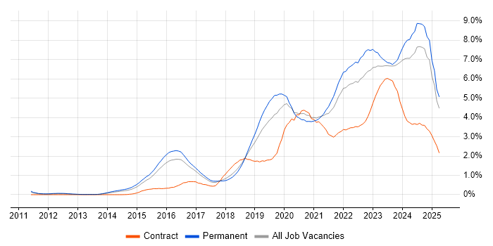 Job vacancy trend for Cybersecurity in Birmingham Job vacancy trend for Cybersecurity in Birmingham