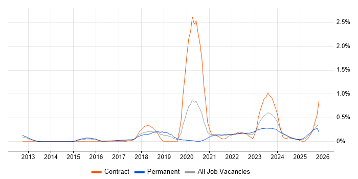 Cyber Threat Intelligence job vacancy trend in Birmingham