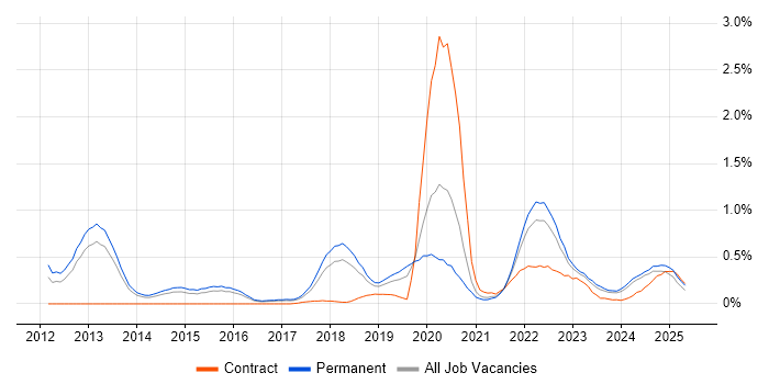 Job vacancy trend for Cyber Threat in Birmingham Job vacancy trend for Cyber Threat in Birmingham