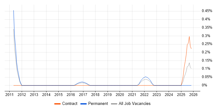 CyberArk Consultant job vacancy trend in Birmingham