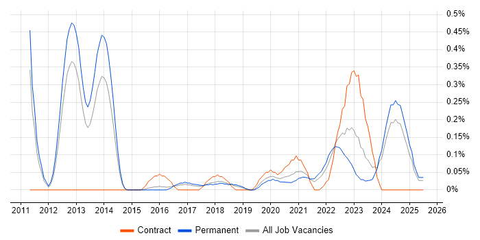 Job vacancy trend for CyberArk in Birmingham Job vacancy trend for CyberArk in Birmingham