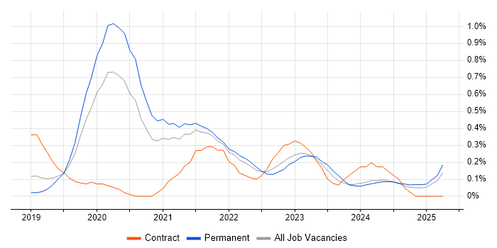 Job vacancy trend for Cypress.io in Birmingham Job vacancy trend for Cypress.io in Birmingham