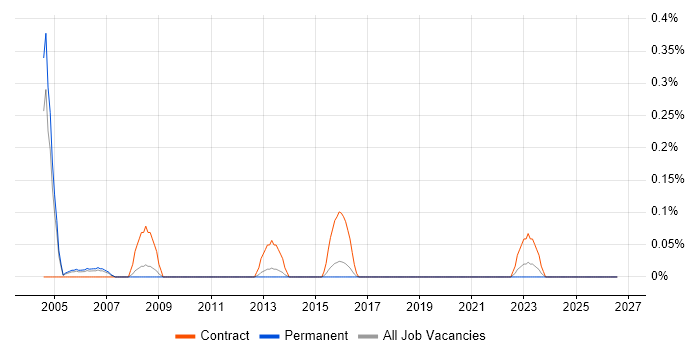 DAO job vacancy trend in Birmingham