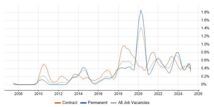 Job vacancy trend for Dashboard Development in Birmingham