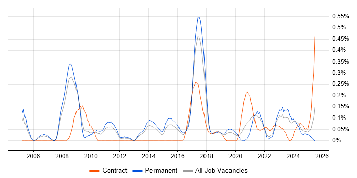 Job vacancy trend for Data Acquisition in Birmingham