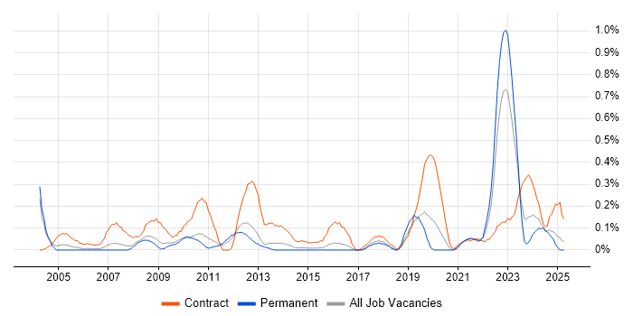 Job vacancy trend for Data Administrator in Birmingham Job vacancy trend for Data Administrator in Birmingham