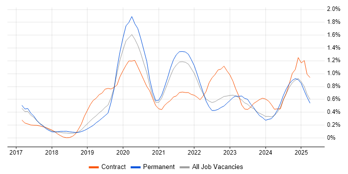 Job vacancy trend for Data Analysis Expressions in Birmingham