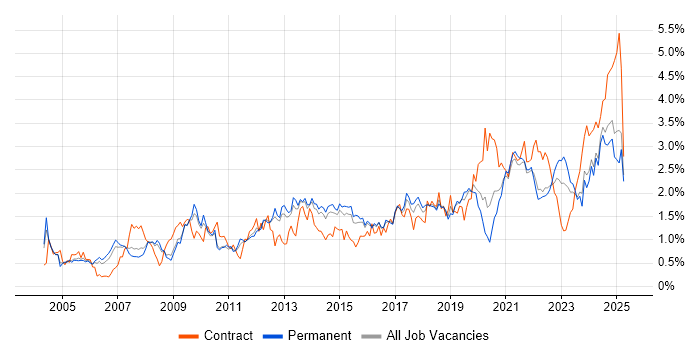 Job vacancy trend for Data Analysis in Birmingham