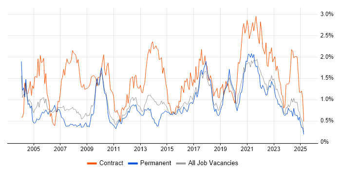 Job vacancy trend for Data Analyst in Birmingham