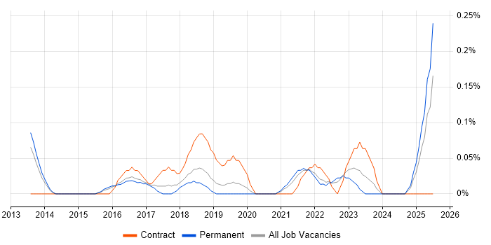 Job vacancy trend for Data Analytics Analyst in Birmingham Job vacancy trend for Data Analytics Analyst in Birmingham