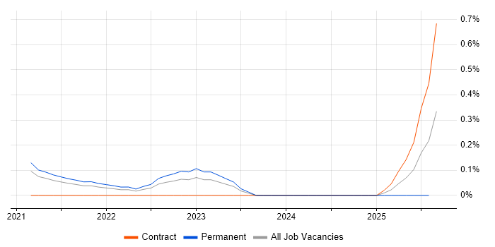 Job vacancy trend for Data Analytics Engineer in Birmingham Job vacancy trend for Data Analytics Engineer in Birmingham
