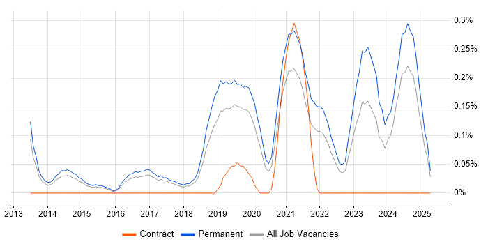 Job vacancy trend for Data Analytics Manager in Birmingham