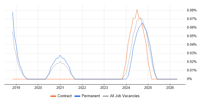 Data Analytics Specialist job vacancy trend in Birmingham