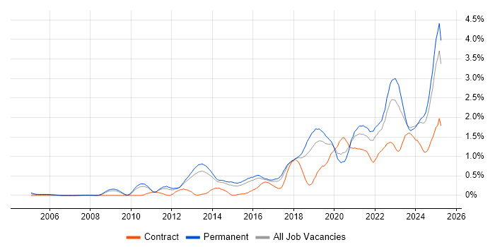 Job vacancy trend for Data Analytics in Birmingham Job vacancy trend for Data Analytics in Birmingham