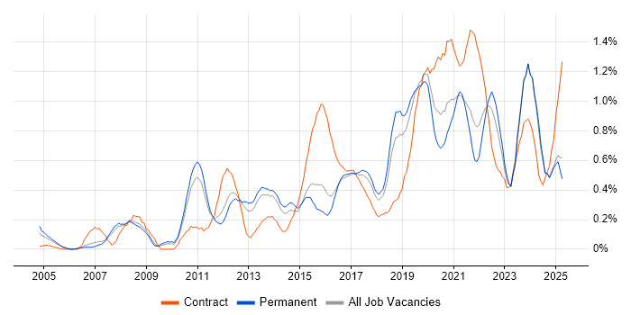 Job vacancy trend for Data Architect in Birmingham