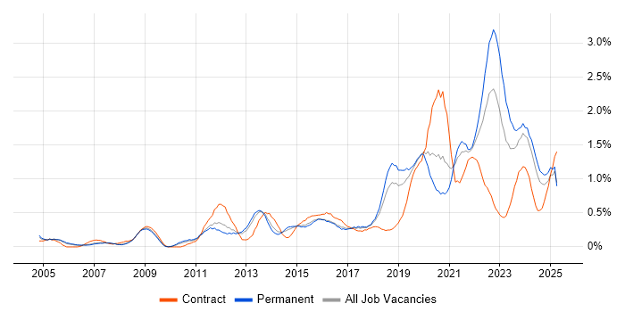 Job vacancy trend for Data Architecture in Birmingham