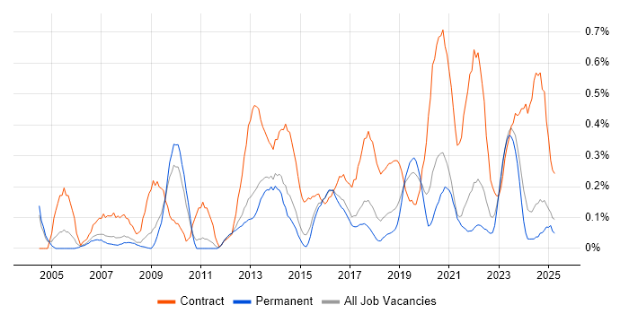 Job vacancy trend for Data Business Analyst in Birmingham
