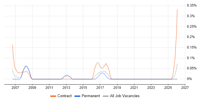 Data Centre Analyst job vacancy trend in Birmingham