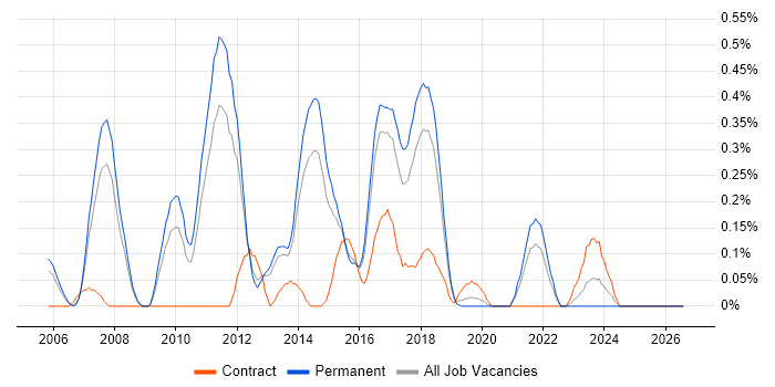 Data Centre Architect job vacancy trend in Birmingham