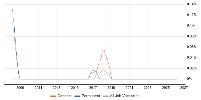 Data Centre Infrastructure Engineer job vacancy trend in Birmingham
