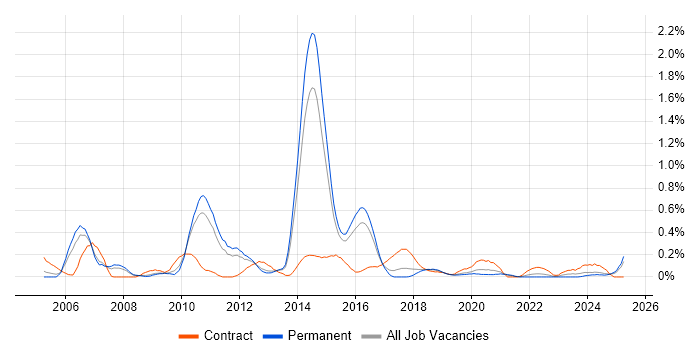 Job vacancy trend for Data Centre Manager in Birmingham Job vacancy trend for Data Centre Manager in Birmingham