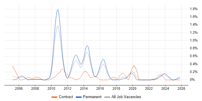 Data Centre Operations job vacancy trend in Birmingham
