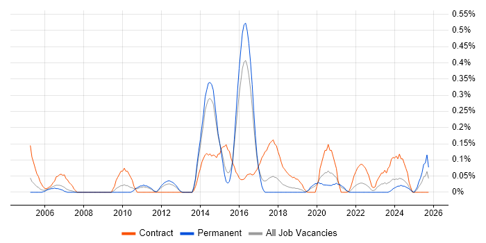 Data Centre Project Manager job vacancy trend in Birmingham