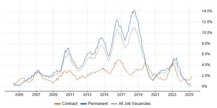 Job vacancy trend for Data Centre in Birmingham