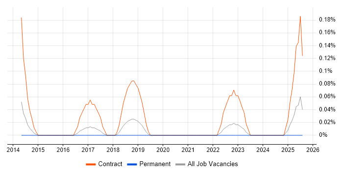 Job vacancy trend for Data Cleansing Analyst in Birmingham