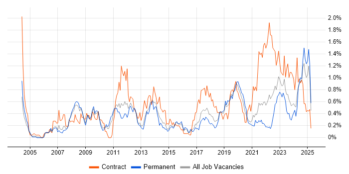 Job vacancy trend for Data Cleansing in Birmingham Job vacancy trend for Data Cleansing in Birmingham