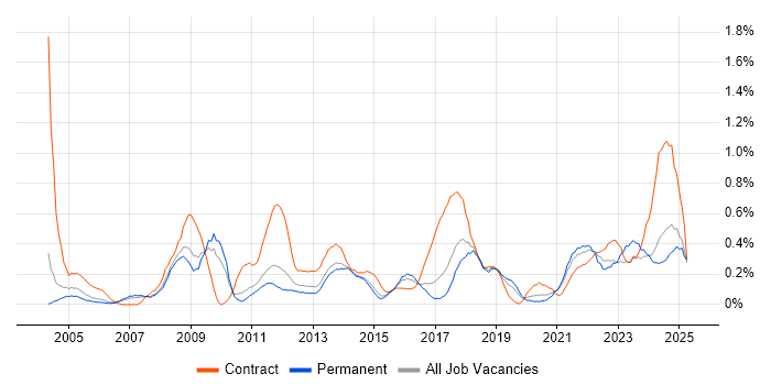 Job vacancy trend for Data Collection in Birmingham Job vacancy trend for Data Collection in Birmingham