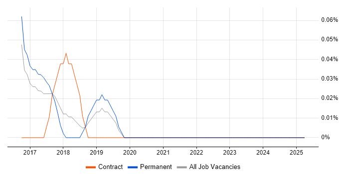 Job vacancy trend for Data Compliance Analyst in Birmingham