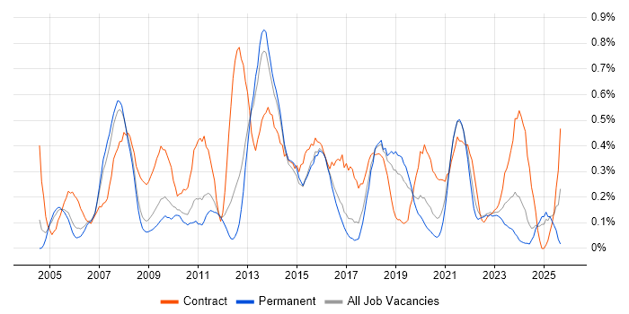 Data Consultant job vacancy trend in Birmingham