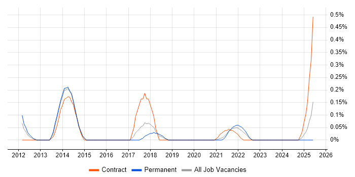 Job vacancy trend for Data Deduplication in Birmingham