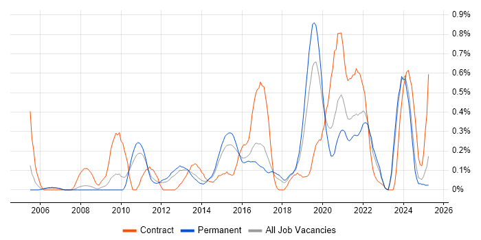 Job vacancy trend for Data Design in Birmingham