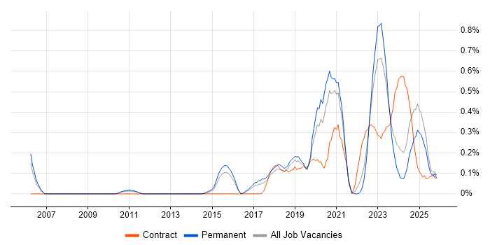Data Development job vacancy trend in Birmingham