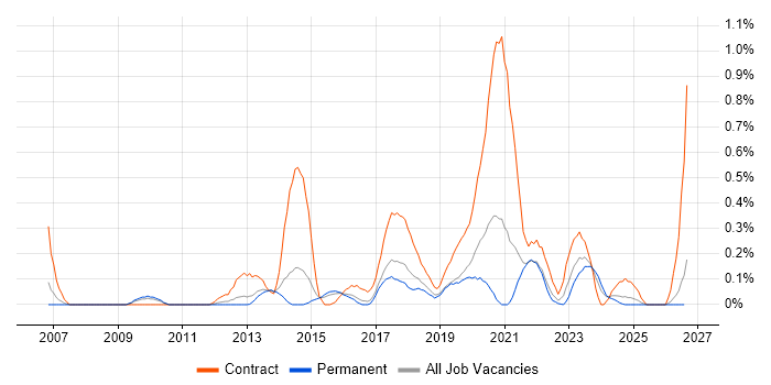Data Discovery job vacancy trend in Birmingham