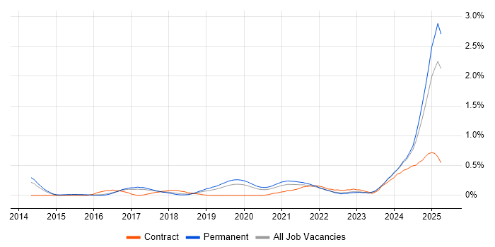 Job vacancy trend for Data-Driven Decision Making in Birmingham Job vacancy trend for Data-Driven Decision Making in Birmingham