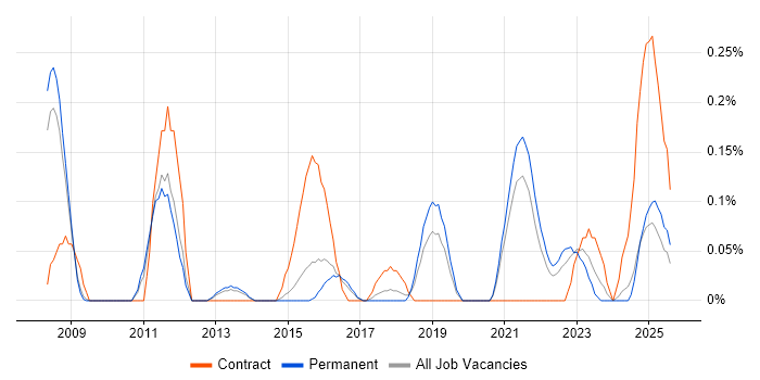 Job vacancy trend for Data Encryption in Birmingham