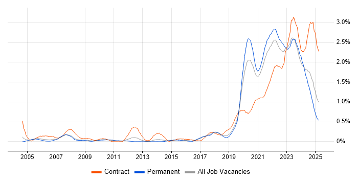 Job vacancy trend for Data Engineer in Birmingham Job vacancy trend for Data Engineer in Birmingham