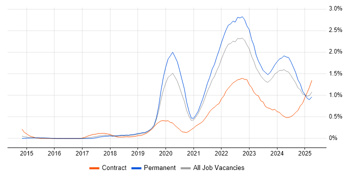 Job vacancy trend for Data Engineering in Birmingham Job vacancy trend for Data Engineering in Birmingham