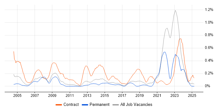 Job vacancy trend for Data Entry in Birmingham