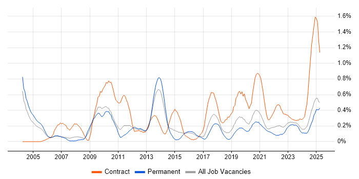 Job vacancy trend for Data Extraction in Birmingham Job vacancy trend for Data Extraction in Birmingham