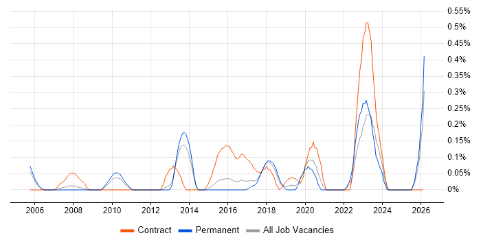 Data Flow Diagram job vacancy trend in Birmingham