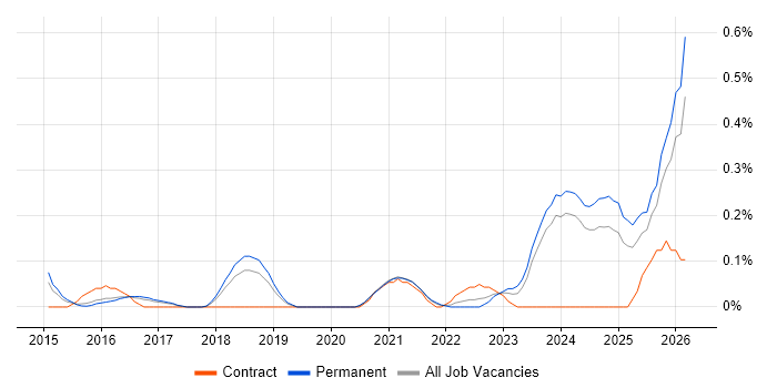 Data Governance Manager job vacancy trend in Birmingham