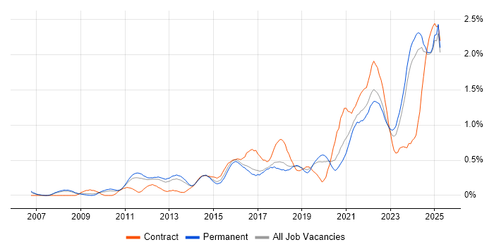 Job vacancy trend for Data Governance in Birmingham