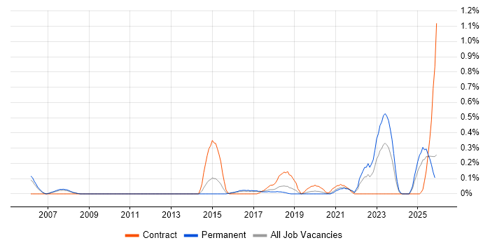 Data Hub job vacancy trend in Birmingham