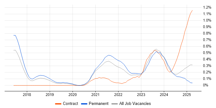 Job vacancy trend for Data Ingestion in Birmingham Job vacancy trend for Data Ingestion in Birmingham